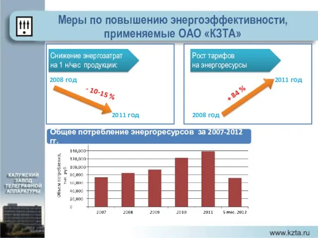 Меры по повышению энергоэффективности, применяемые ОАО «КЗТА» Снижение энергозатрат на 1 н/час