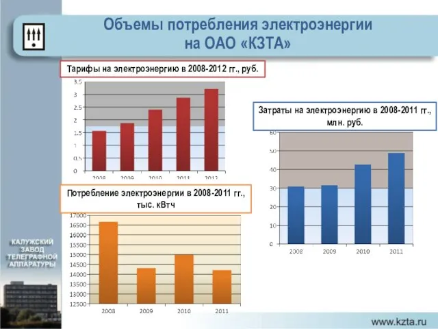 Объемы потребления электроэнергии на ОАО «КЗТА» Тарифы на электроэнергию в 2008-2012 гг.,