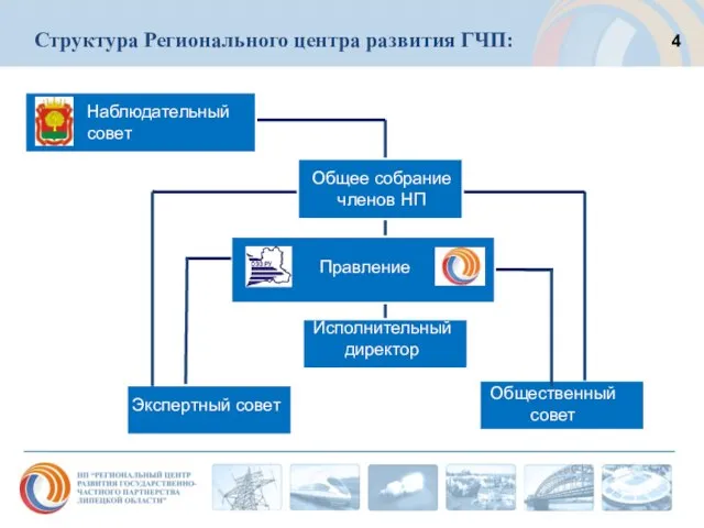 Структура Регионального центра развития ГЧП: Наблюдательный совет Правление Экспертный совет Общественный совет