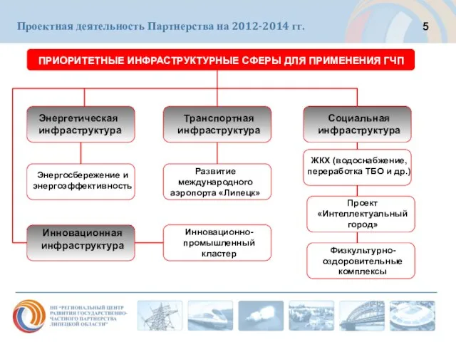 Проектная деятельность Партнерства на 2012-2014 гг. ПРИОРИТЕТНЫЕ ИНФРАСТРУКТУРНЫЕ СФЕРЫ ДЛЯ ПРИМЕНЕНИЯ ГЧП