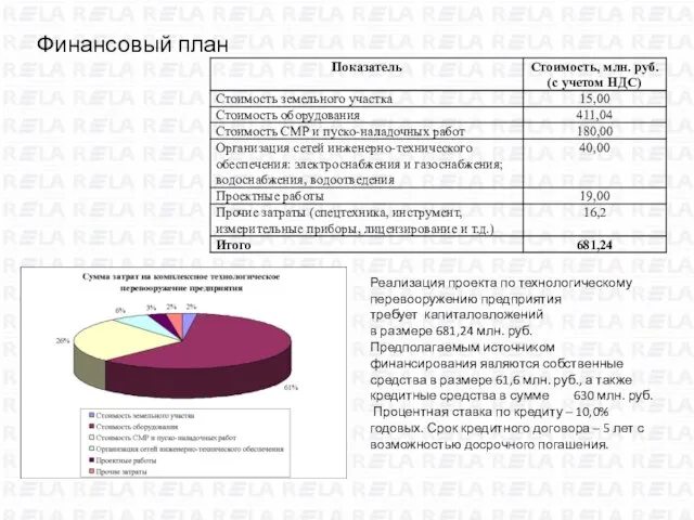 Финансовый план Реализация проекта по технологическому перевооружению предприятия требует капиталовложений в размере