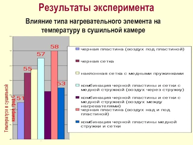 Результаты эксперимента Влияние типа нагревательного элемента на температуру в сушильной камере