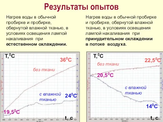 Результаты опытов Нагрев воды в обычной пробирке и пробирке, обернутой влажной тканью,
