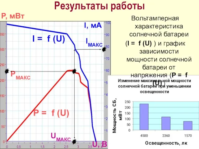 Результаты работы Вольтамперная характеристика солнечной батареи (I = f (U) ) и