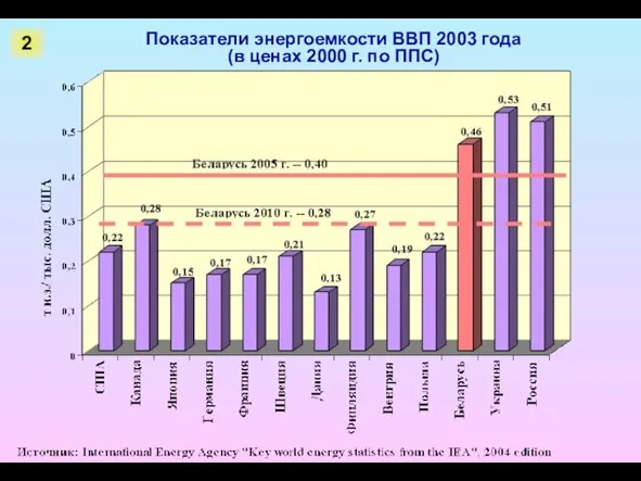 Показатели энергоемкости ВВП 2003 года (в ценах 2000 г. по ППС) 2