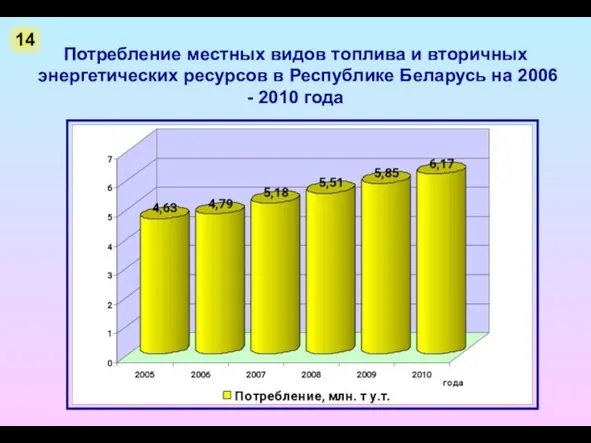 Потребление местных видов топлива и вторичных энергетических ресурсов в Республике Беларусь на