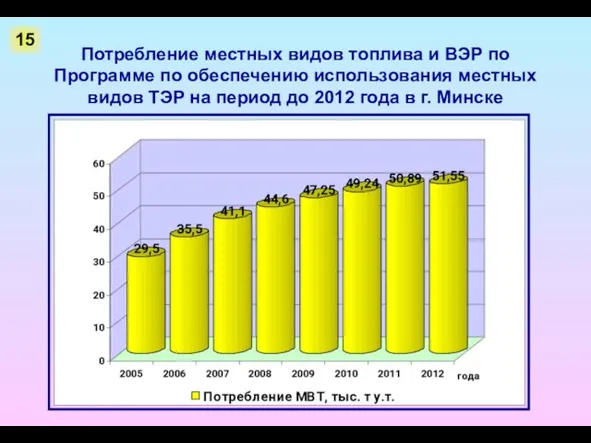 Потребление местных видов топлива и ВЭР по Программе по обеспечению использования местных