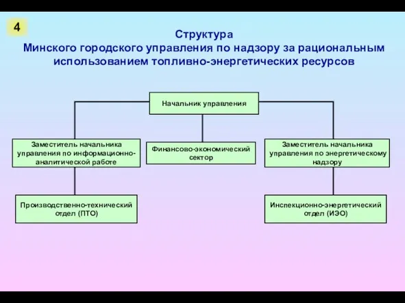 Структура Минского городского управления по надзору за рациональным использованием топливно-энергетических ресурсов 4