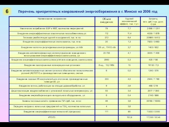 Перечень приоритетных направлений энергосбережения в г. Минске на 2006 год 6