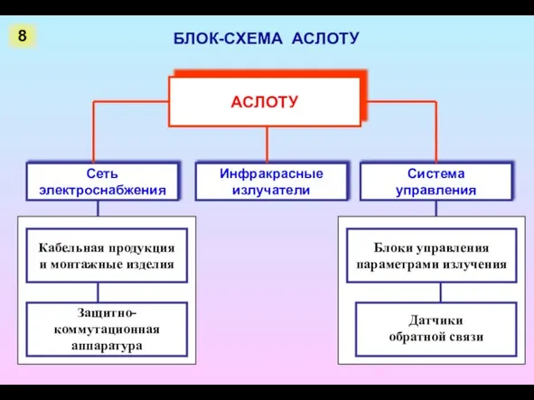 АСЛОТУ Инфракрасные излучатели Сеть электроснабжения Система управления Кабельная продукция и монтажные изделия