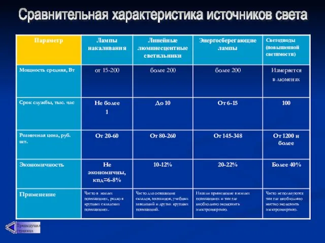 Сравнительная характеристика источников света