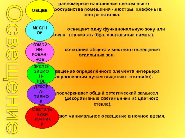 Освещение равномерное наполнение светом всего пространства помещения - люстры, плафоны в центре