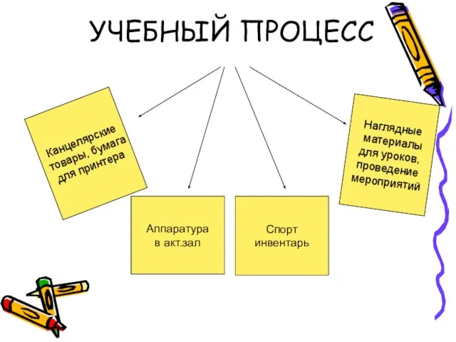 УЧЕБНЫЙ ПРОЦЕСС Канцелярские товары, бумага для принтера Наглядные материалы для уроков, проведение