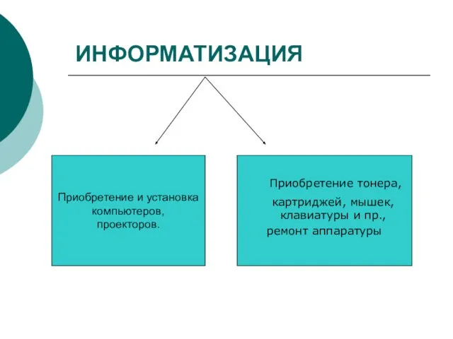 ИНФОРМАТИЗАЦИЯ Приобретение и установка компьютеров, проекторов. Приобретение тонера, картриджей, мышек, клавиатуры и пр., ремонт аппаратуры