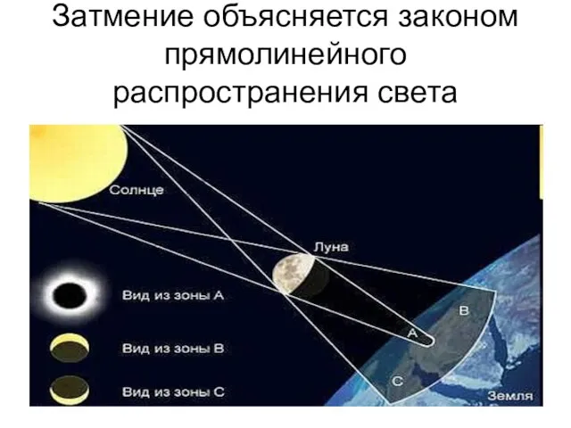 Затмение объясняется законом прямолинейного распространения света