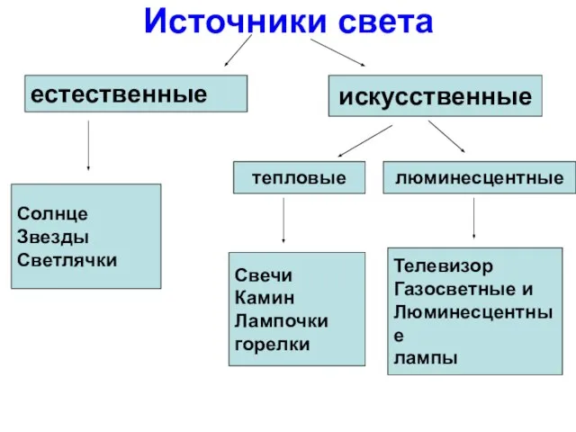 Источники света естественные искусственные Солнце Звезды Светлячки тепловые люминесцентные Свечи Камин Лампочки