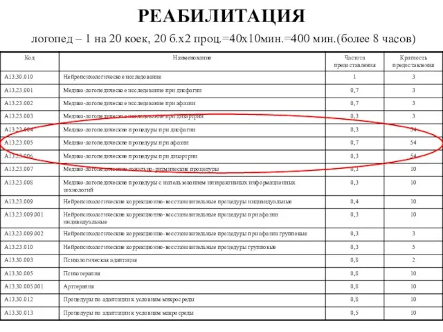 РЕАБИЛИТАЦИЯ логопед – 1 на 20 коек, 20 б.х2 проц.=40х10мин.=400 мин.(более 8 часов)