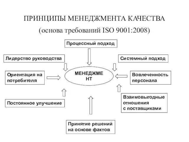 ПРИНЦИПЫ МЕНЕДЖМЕНТА КАЧЕСТВА (основа требований ISO 9001:2008) МЕНЕДЖМЕНТ Процессный подход Лидерство руководства