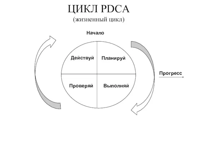 ЦИКЛ PDCA (жизненный цикл) Планируй Выполняй Проверяй Действуй Начало Прогресс