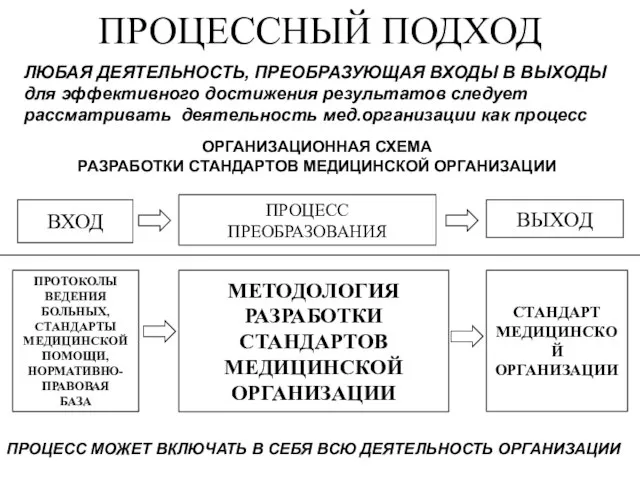 ПРОЦЕССНЫЙ ПОДХОД ВХОД ВЫХОД ПРОЦЕСС ПРЕОБРАЗОВАНИЯ ПРОТОКОЛЫ ВЕДЕНИЯ БОЛЬНЫХ, СТАНДАРТЫ МЕДИЦИНСКОЙ ПОМОЩИ,