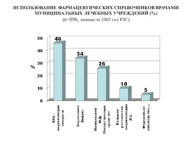 ИСПОЛЬЗОВАНИЕ ФАРМАЦЕВТИЧЕСКИХ СПРАВОЧНИКОВ ВРАЧАМИ МУНИЦИПАЛЬНЫХ ЛЕЧЕБНЫХ УЧРЕЖДЕНИЙ (%) (n=896, данные за 2003 год РЛС)