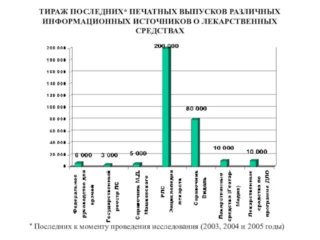 ТИРАЖ ПОСЛЕДНИХ* ПЕЧАТНЫХ ВЫПУСКОВ РАЗЛИЧНЫХ ИНФОРМАЦИОННЫХ ИСТОЧНИКОВ О ЛЕКАРСТВЕННЫХ СРЕДСТВАХ * Последних