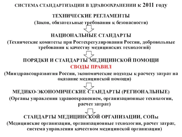 СИСТЕМА СТАНДАРТИЗАЦИИ В ЗДРАВООХРАНЕНИИ к 2011 году ТЕХНИЧЕСКИЕ РЕГЛАМЕНТЫ (Закон, обязательные требования