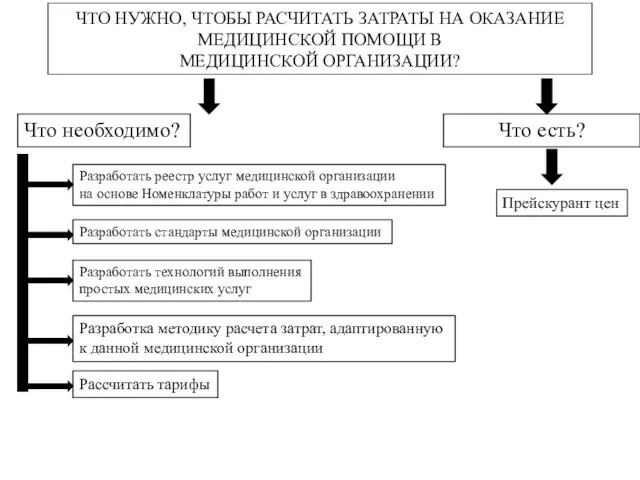 ЧТО НУЖНО, ЧТОБЫ РАСЧИТАТЬ ЗАТРАТЫ НА ОКАЗАНИЕ МЕДИЦИНСКОЙ ПОМОЩИ В МЕДИЦИНСКОЙ ОРГАНИЗАЦИИ?