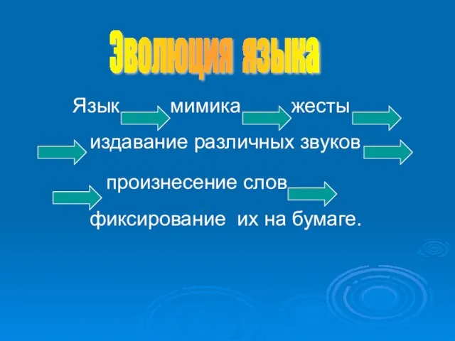 Язык мимика жесты издавание различных звуков произнесение слов фиксирование их на бумаге. Эволюция языка