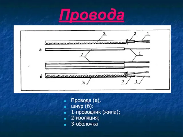 Провода Провода (а), шнур (б): 1-проводник (жила); 2-изоляция; 3-оболочка