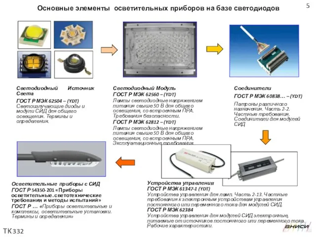 Светодиодный Источник Света ГОСТ Р МЭК 62504 – (YDT) Светоизлучающие диоды и