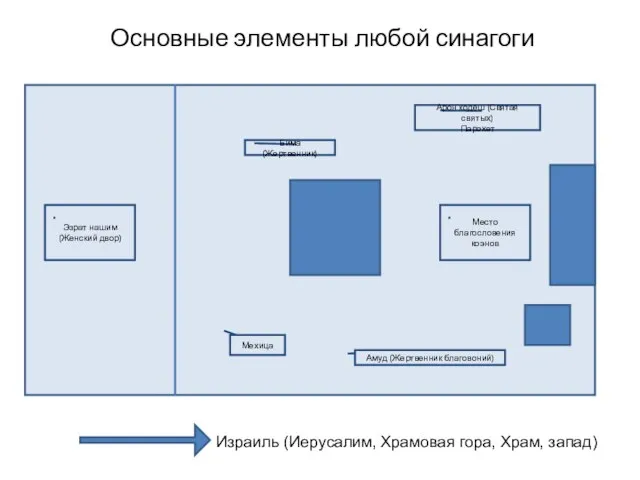 Основные элементы любой синагоги Арон кодеш (Святая святых) Парохет Амуд (Жертвенник благовоний)