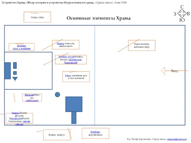 © р. Йосеф Херсонский, «Среди своих», www.sredisvoih.com Устройство Храма, Обзор истории и