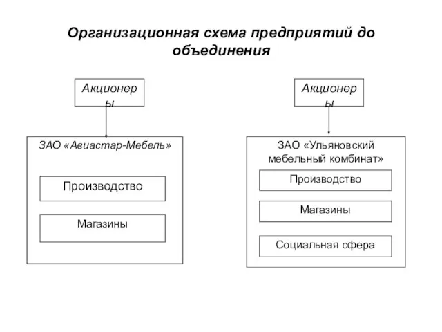 Организационная схема предприятий до объединения ЗАО «Авиастар-Мебель» ЗАО «Ульяновский мебельный комбинат» Магазины