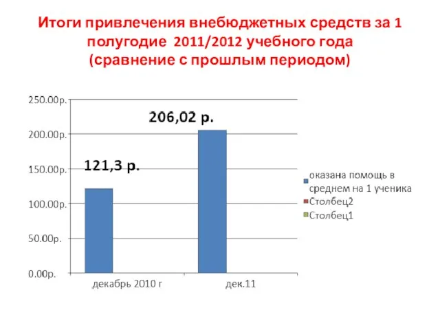 Итоги привлечения внебюджетных средств за 1 полугодие 2011/2012 учебного года (сравнение с прошлым периодом)