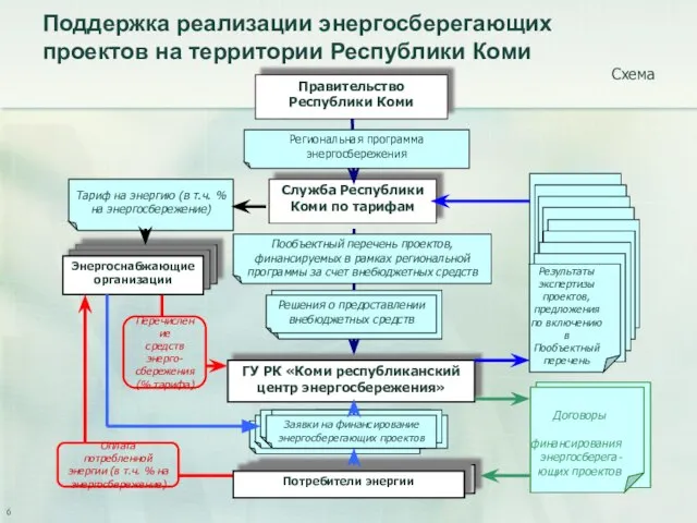 ГУ РК «Коми республиканский центр энергосбережения» Служба Республики Коми по тарифам Тариф