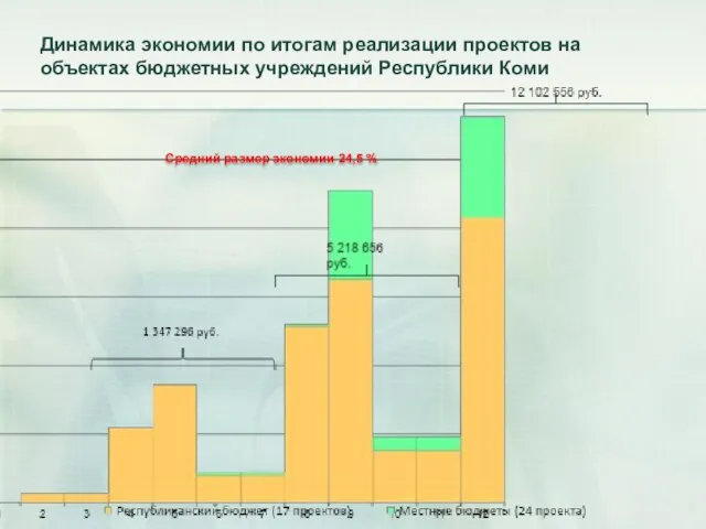 Динамика экономии по итогам реализации проектов на объектах бюджетных учреждений Республики Коми