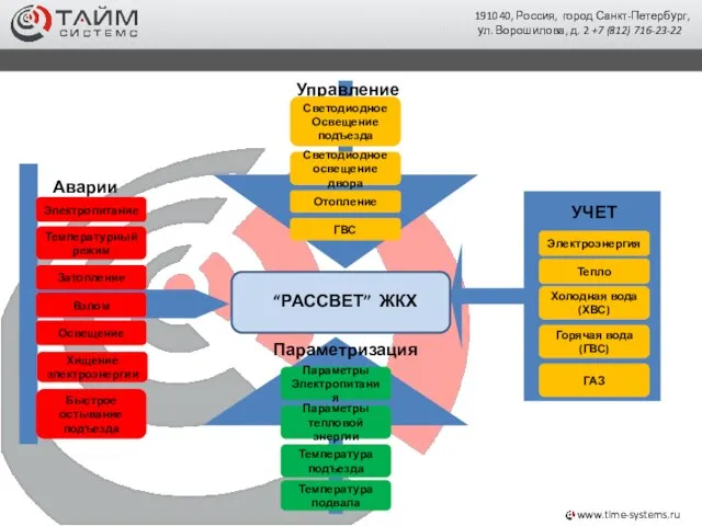 www.time-systems.ru 191040, Россия, город Санкт-Петербург, ул. Ворошилова, д. 2 +7 (812) 716-23-22