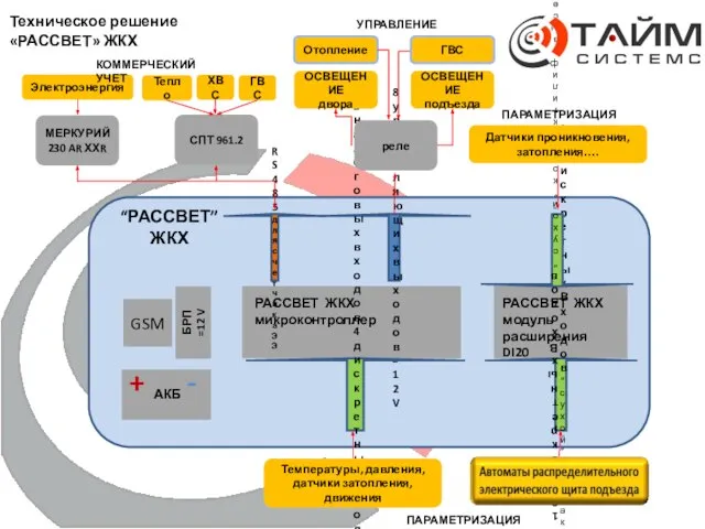 GSM БРП =12 V РАССВЕТ ЖКХ микроконтроллер РАССВЕТ ЖКХ модуль расширения DI20