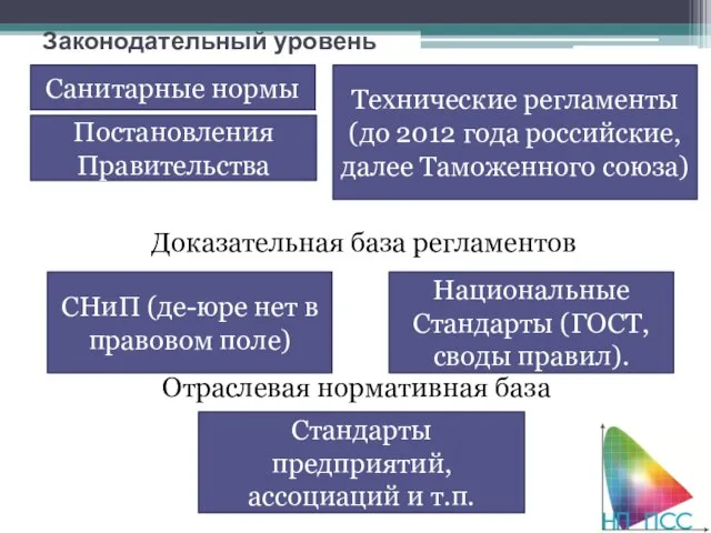 Законодательный уровень Технические регламенты (до 2012 года российские, далее Таможенного союза) Санитарные