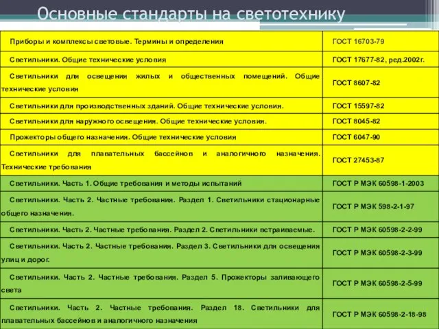 Основные стандарты на светотехнику