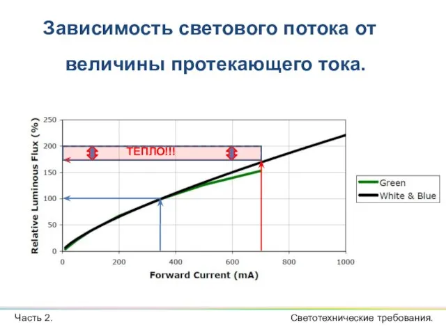 Зависимость светового потока от величины протекающего тока. Часть 2. Светотехнические требования. ТЕПЛО!!!