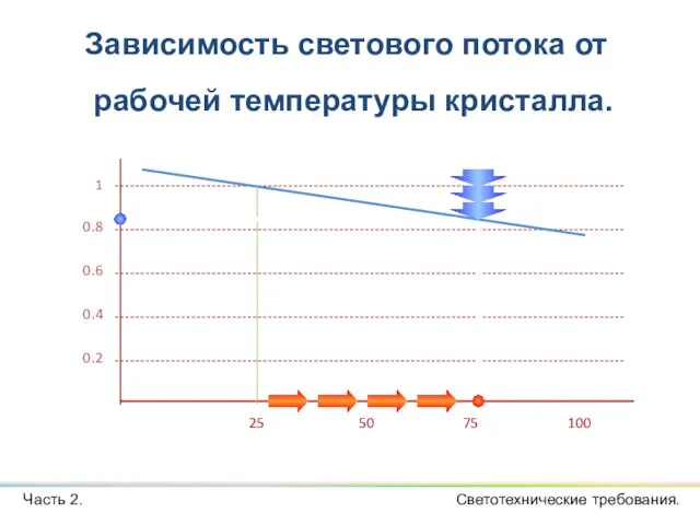 Зависимость светового потока от рабочей температуры кристалла. Часть 2. Светотехнические требования. 1