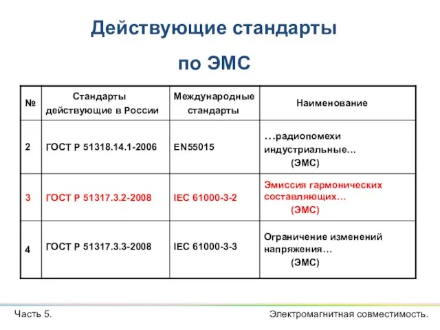 Часть 5. Действующие стандарты по ЭМС Электромагнитная совместимость.