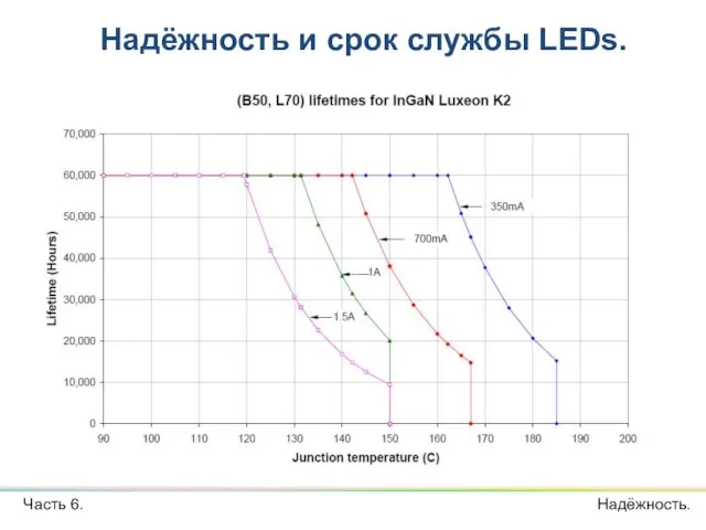 Надёжность и срок службы LEDs. Часть 6. Надёжность.