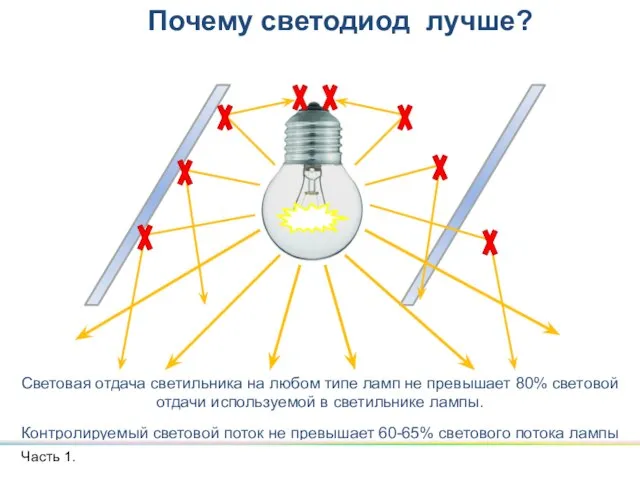 Световая отдача светильника на любом типе ламп не превышает 80% световой отдачи