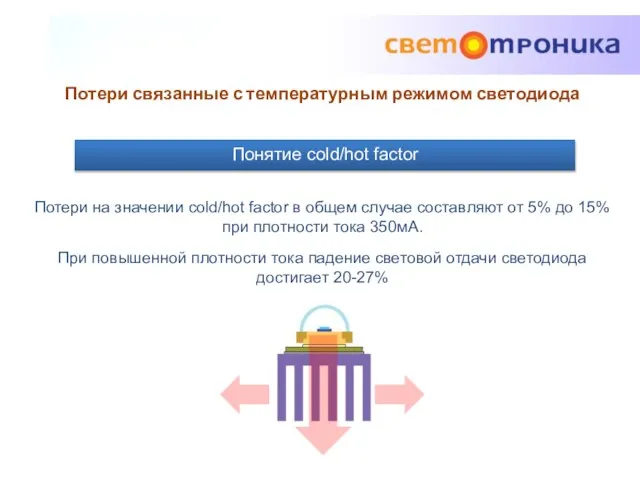 Потери связанные с температурным режимом светодиода Понятие cold/hot factor Потери на значении