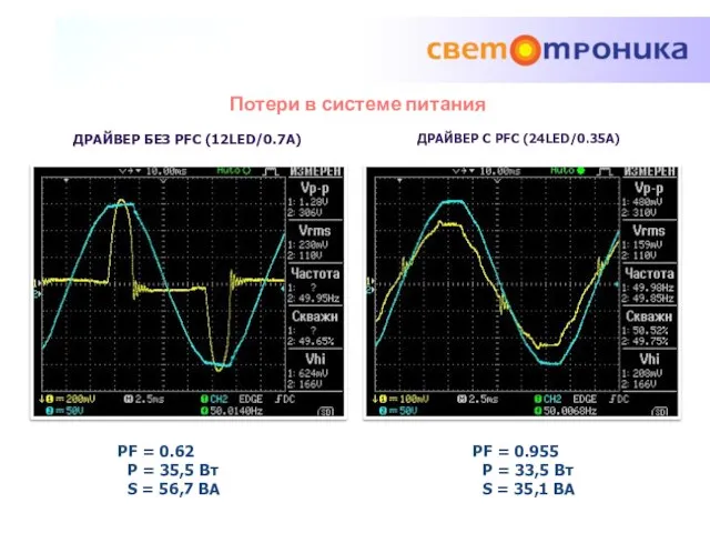 ДРАЙВЕР С PFC (24LED/0.35A) Потери в системе питания ДРАЙВЕР БЕЗ PFC (12LED/0.7A)