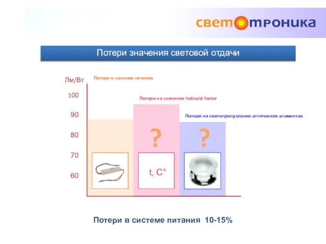 Потери значения световой отдачи 100 90 80 70 60 Потери в системе