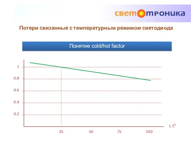 Потери связанные с температурным режимом светодиода Понятие cold/hot factor 1 0.8 0.6